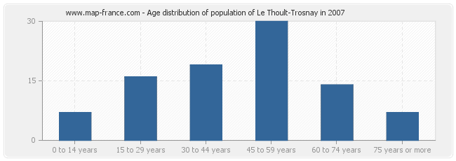 Age distribution of population of Le Thoult-Trosnay in 2007